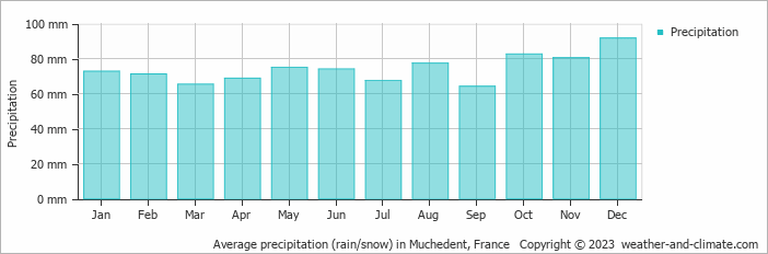 Average monthly rainfall, snow, precipitation in Muchedent, France