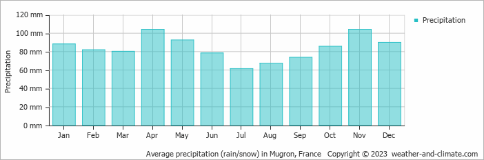 Average monthly rainfall, snow, precipitation in Mugron, France