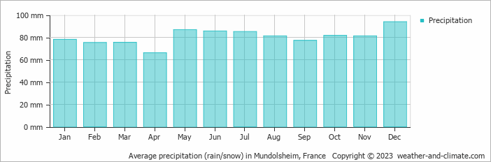 Average monthly rainfall, snow, precipitation in Mundolsheim, 