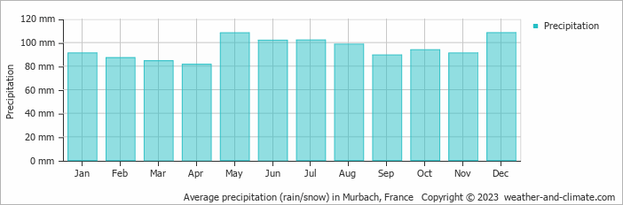 Average monthly rainfall, snow, precipitation in Murbach, France