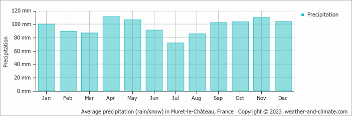 Average monthly rainfall, snow, precipitation in Muret-le-Château, France