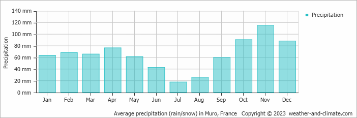 Average monthly rainfall, snow, precipitation in Muro, France