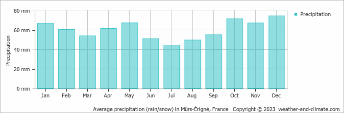 Average monthly rainfall, snow, precipitation in Mûrs-Érigné, France