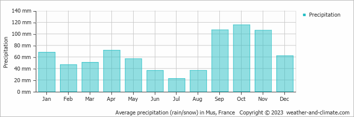 Average monthly rainfall, snow, precipitation in Mus, France