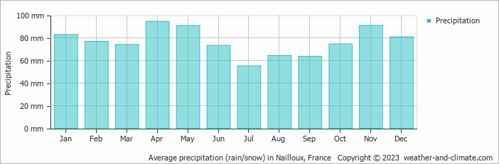 Average monthly rainfall, snow, precipitation in Nailloux, France