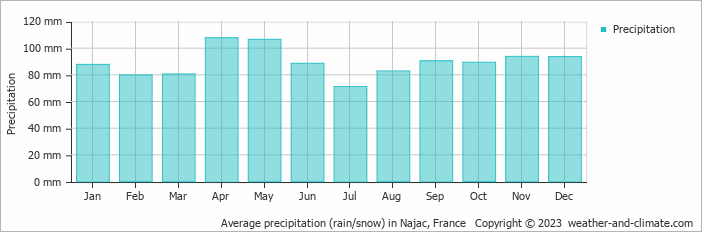 Average monthly rainfall, snow, precipitation in Najac, France