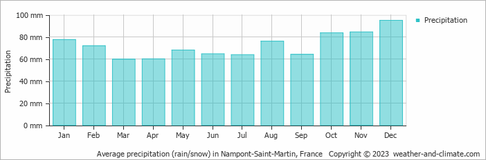 Average monthly rainfall, snow, precipitation in Nampont-Saint-Martin, 