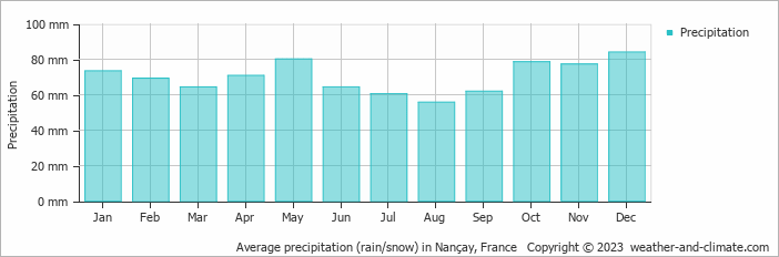 Average monthly rainfall, snow, precipitation in Nançay, France