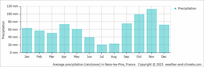 Average monthly rainfall, snow, precipitation in Nans-les-Pins, France