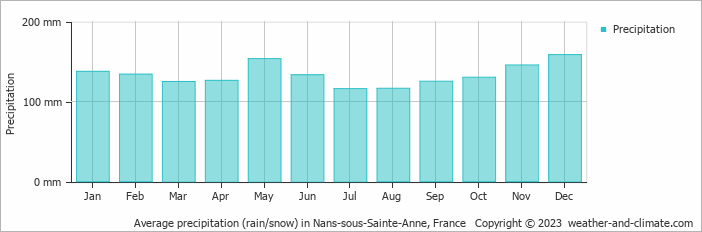 Average monthly rainfall, snow, precipitation in Nans-sous-Sainte-Anne, France