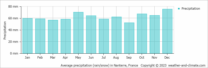 Average monthly rainfall, snow, precipitation in Nanterre, France