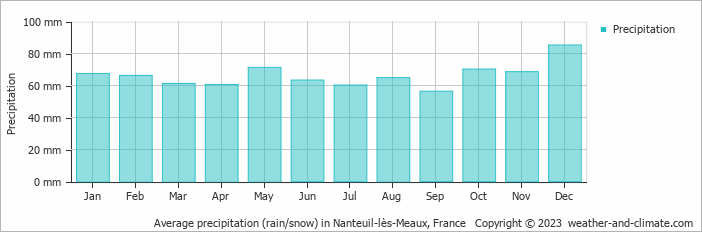 Average monthly rainfall, snow, precipitation in Nanteuil-lès-Meaux, 