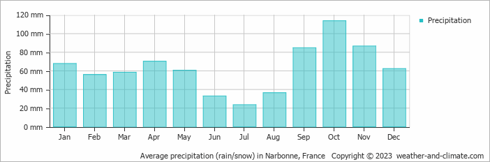 Average monthly rainfall, snow, precipitation in Narbonne, France