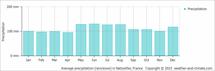 Average monthly rainfall, snow, precipitation in Natzwiller, France