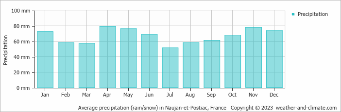 Average monthly rainfall, snow, precipitation in Naujan-et-Postiac, France