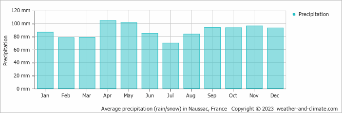 Average monthly rainfall, snow, precipitation in Naussac, France