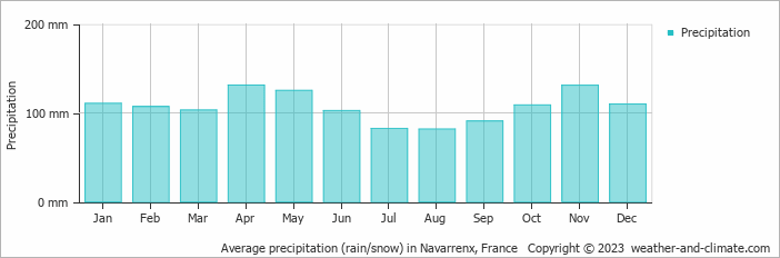 Average monthly rainfall, snow, precipitation in Navarrenx, 