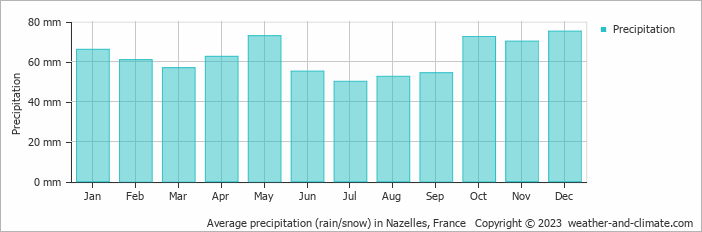 Average monthly rainfall, snow, precipitation in Nazelles, 