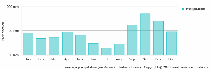 Average monthly rainfall, snow, precipitation in Nébian, France