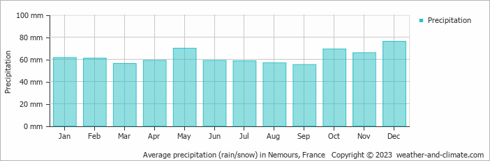 Average monthly rainfall, snow, precipitation in Nemours, France