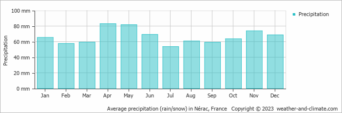 Average monthly rainfall, snow, precipitation in Nérac, France