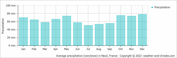 Average monthly rainfall, snow, precipitation in Neuil, France
