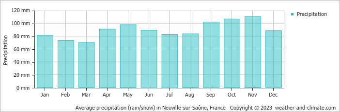 Average monthly rainfall, snow, precipitation in Neuville-sur-Saône, France
