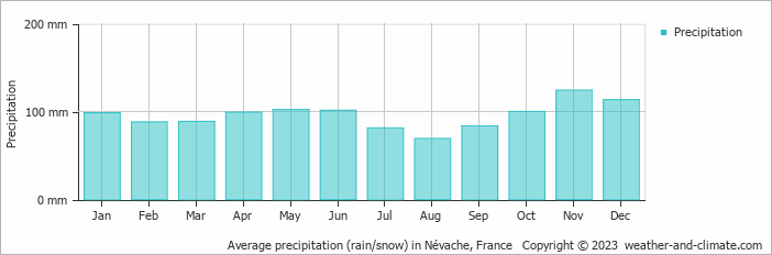 Average monthly rainfall, snow, precipitation in Névache, France