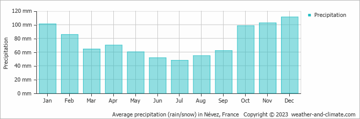 Average monthly rainfall, snow, precipitation in Névez, France