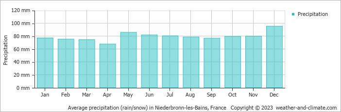 Average monthly rainfall, snow, precipitation in Niederbronn-les-Bains, 