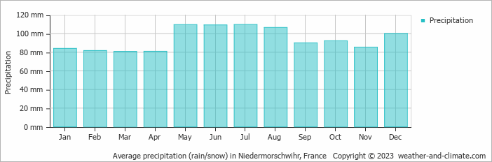 Average monthly rainfall, snow, precipitation in Niedermorschwihr, France