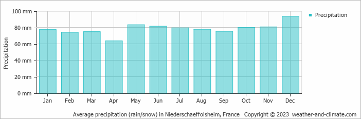 Average monthly rainfall, snow, precipitation in Niederschaeffolsheim, France