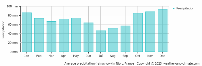 Average monthly rainfall, snow, precipitation in Niort, France