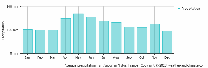 Average monthly rainfall, snow, precipitation in Nistos, France
