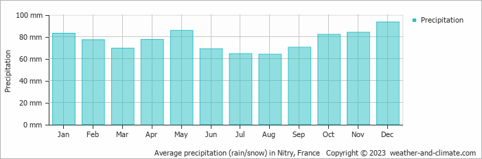 Average monthly rainfall, snow, precipitation in Nitry, France
