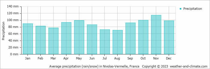 Average monthly rainfall, snow, precipitation in Nivolas-Vermelle, France