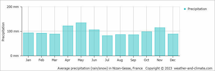 Average monthly rainfall, snow, precipitation in Nizan-Gesse, France