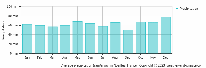 Average monthly rainfall, snow, precipitation in Noailles, France