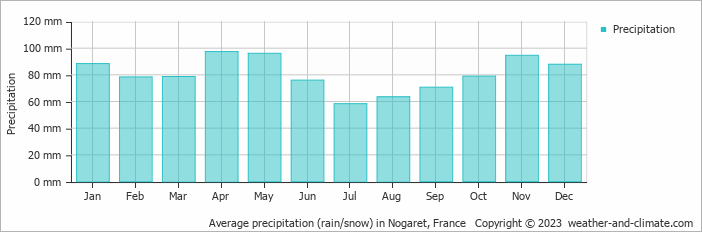 Average monthly rainfall, snow, precipitation in Nogaret, France