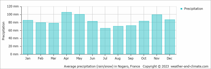 Average monthly rainfall, snow, precipitation in Nogaro, France