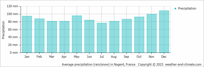 Average monthly rainfall, snow, precipitation in Nogent, France