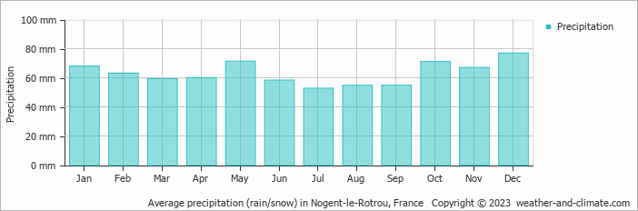 Average monthly rainfall, snow, precipitation in Nogent-le-Rotrou, France