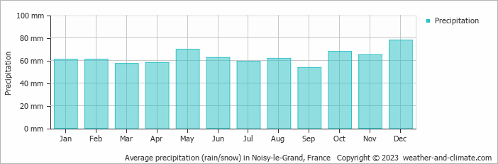 Average monthly rainfall, snow, precipitation in Noisy-le-Grand, France