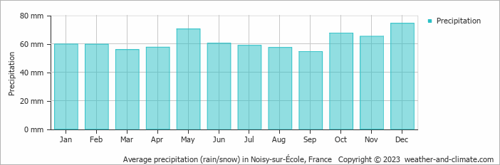 Average monthly rainfall, snow, precipitation in Noisy-sur-École, France