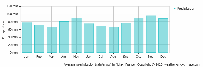 Average monthly rainfall, snow, precipitation in Nolay, France