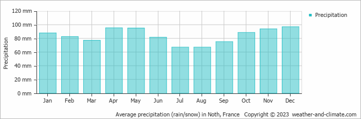Average monthly rainfall, snow, precipitation in Noth, France
