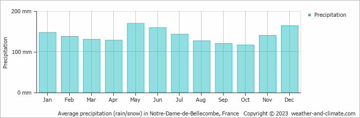Average monthly rainfall, snow, precipitation in Notre-Dame-de-Bellecombe, France