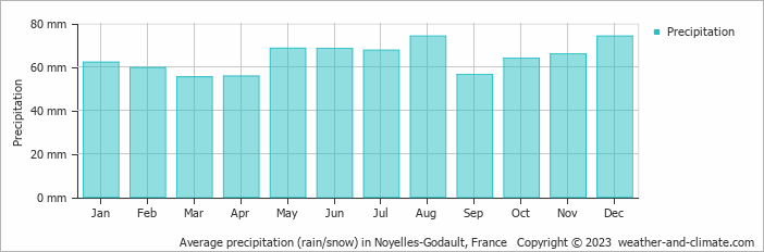 Average monthly rainfall, snow, precipitation in Noyelles-Godault, 