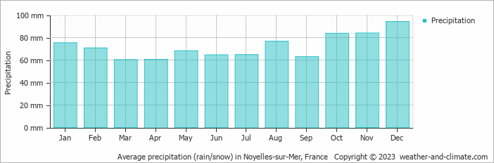 Average monthly rainfall, snow, precipitation in Noyelles-sur-Mer, France