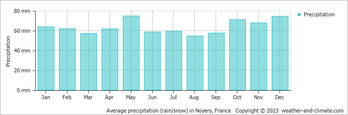 Average monthly rainfall, snow, precipitation in Noyers, France